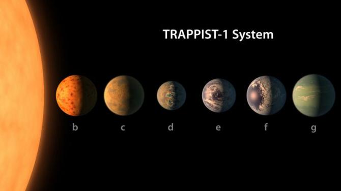 NASA has found a system of seven planets, three of which have life possible.